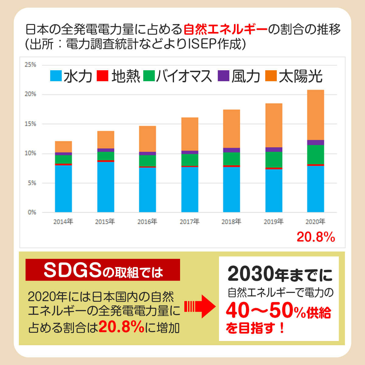 日本の自然エネルギー割合